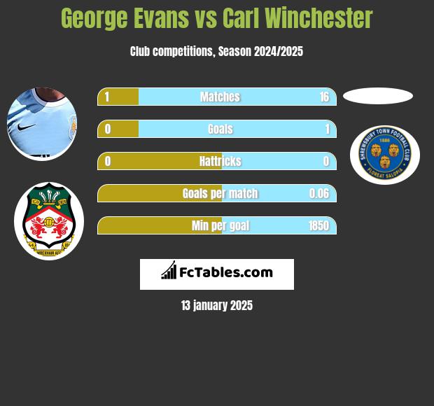 George Evans vs Carl Winchester h2h player stats