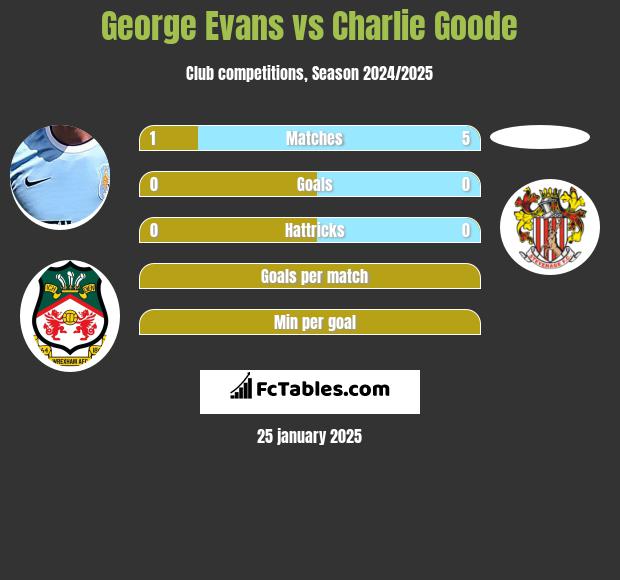 George Evans vs Charlie Goode h2h player stats