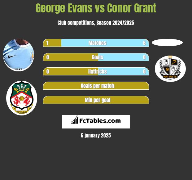 George Evans vs Conor Grant h2h player stats