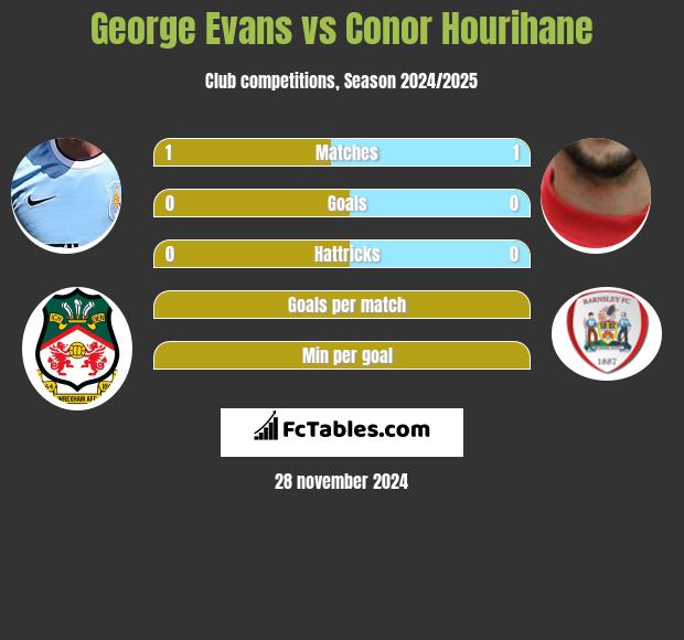 George Evans vs Conor Hourihane h2h player stats