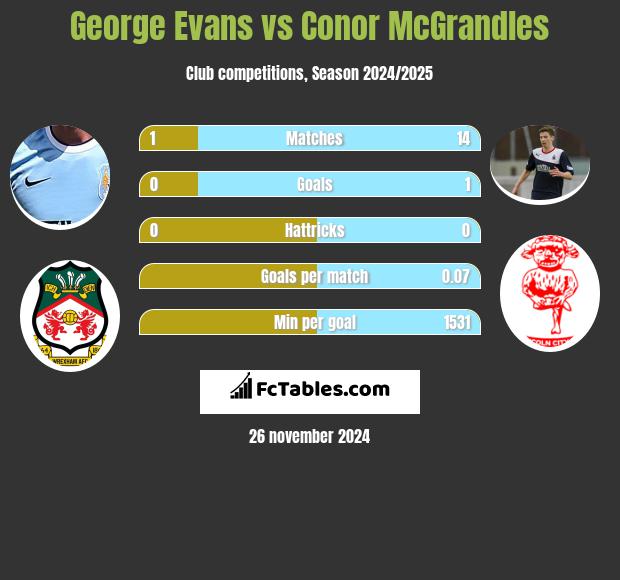 George Evans vs Conor McGrandles h2h player stats