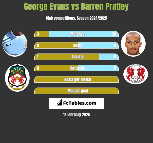 George Evans vs Darren Pratley h2h player stats