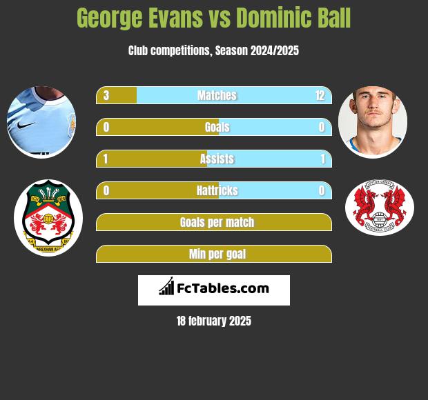 George Evans vs Dominic Ball h2h player stats