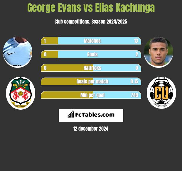 George Evans vs Elias Kachunga h2h player stats