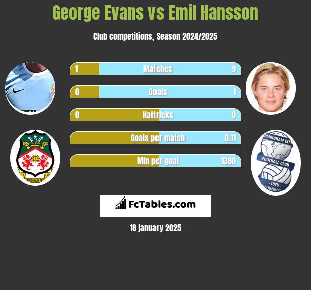 George Evans vs Emil Hansson h2h player stats