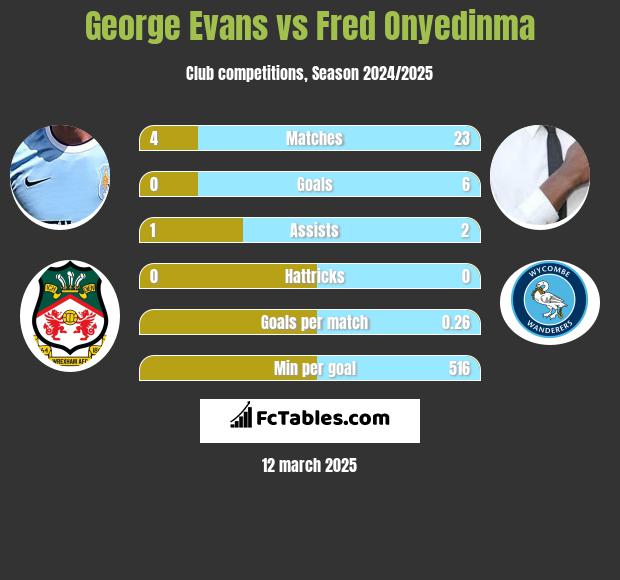 George Evans vs Fred Onyedinma h2h player stats