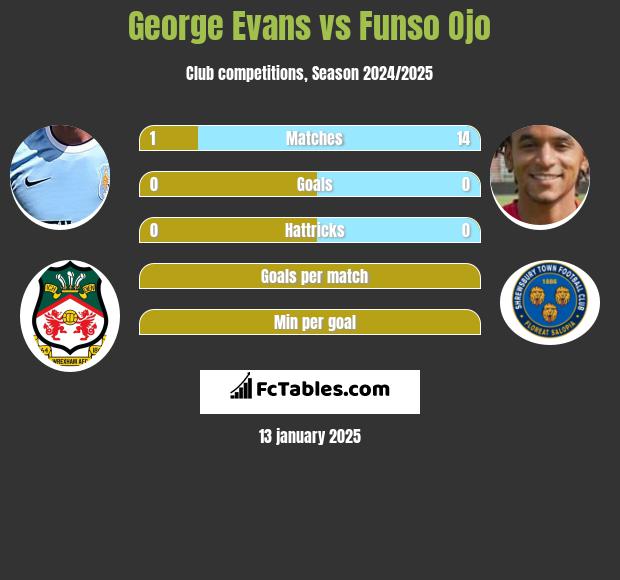 George Evans vs Funso Ojo h2h player stats