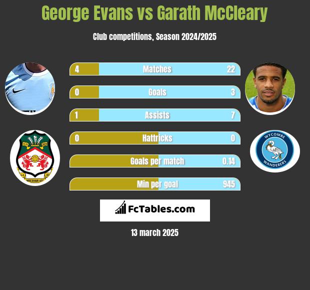 George Evans vs Garath McCleary h2h player stats