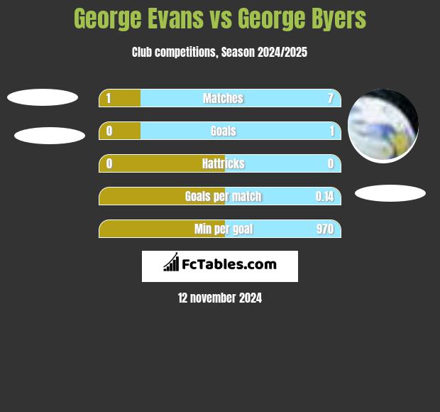 George Evans vs George Byers h2h player stats