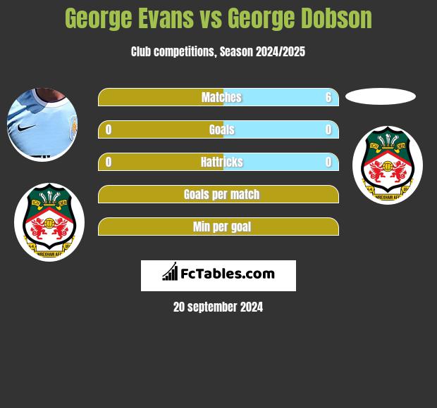 George Evans vs George Dobson h2h player stats