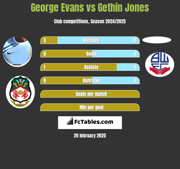 George Evans vs Gethin Jones h2h player stats