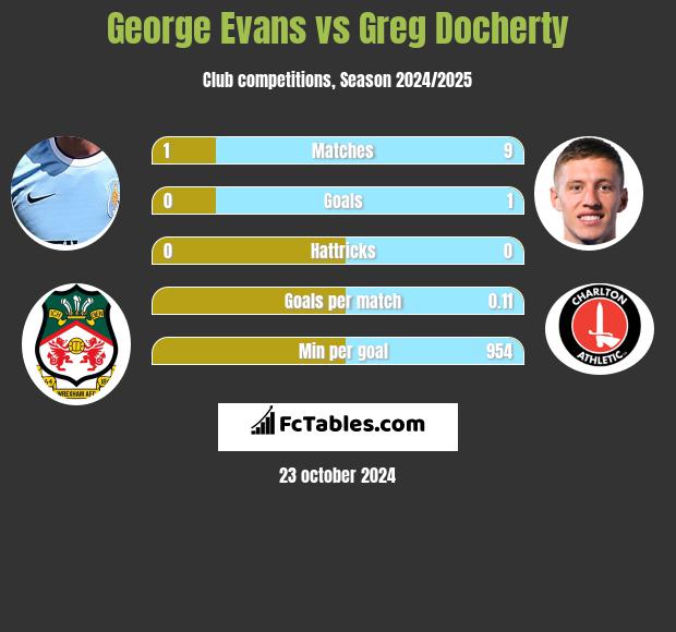 George Evans vs Greg Docherty h2h player stats