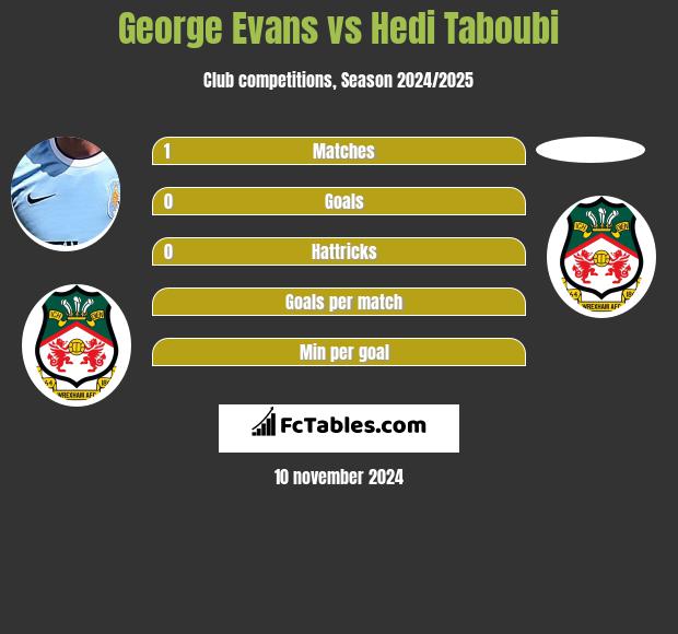 George Evans vs Hedi Taboubi h2h player stats