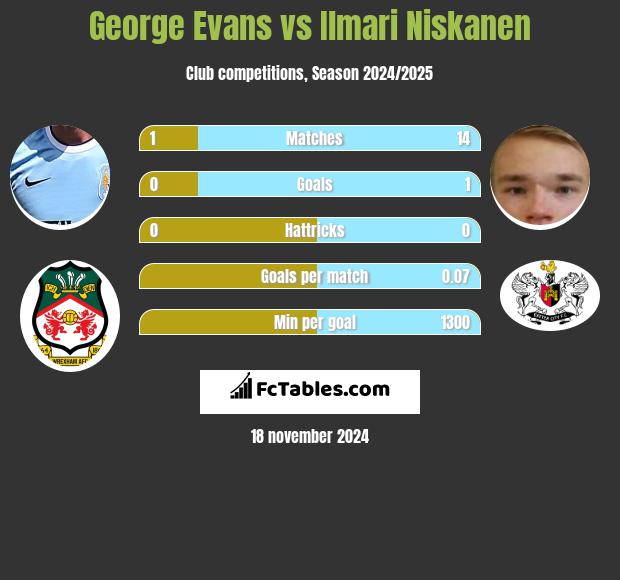 George Evans vs Ilmari Niskanen h2h player stats