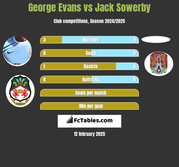 George Evans vs Jack Sowerby h2h player stats