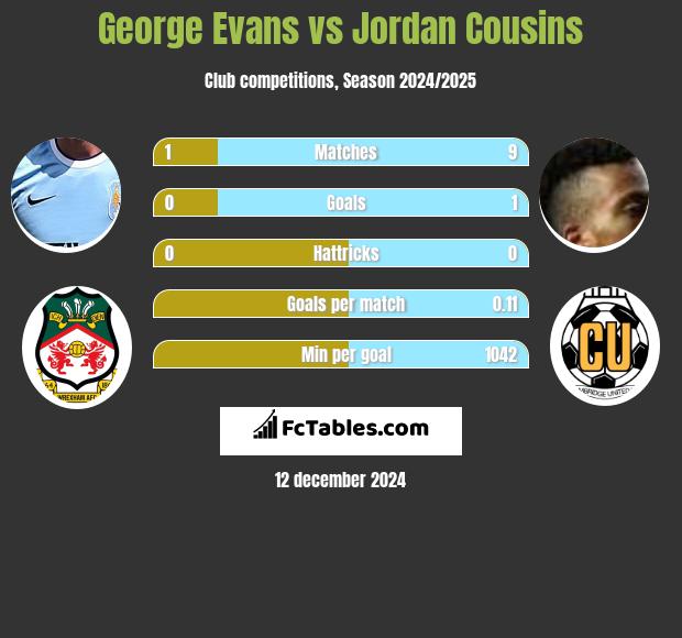 George Evans vs Jordan Cousins h2h player stats