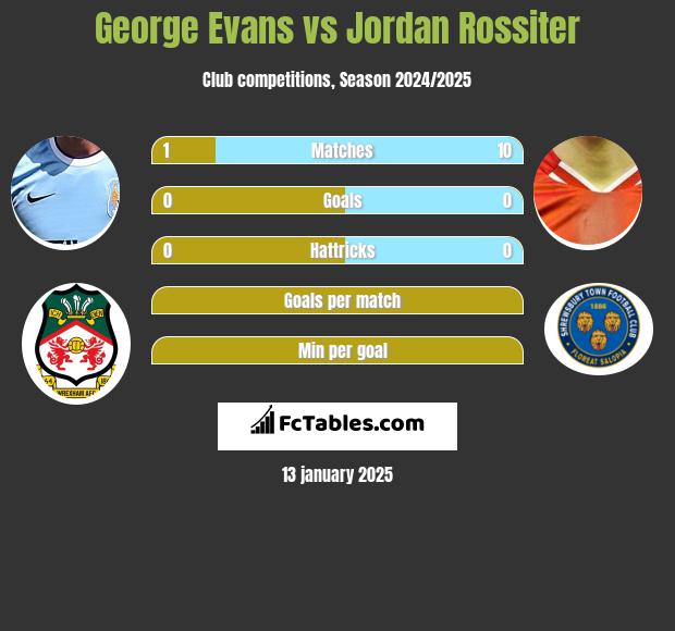 George Evans vs Jordan Rossiter h2h player stats