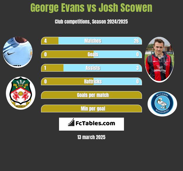 George Evans vs Josh Scowen h2h player stats