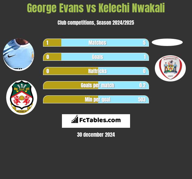 George Evans vs Kelechi Nwakali h2h player stats