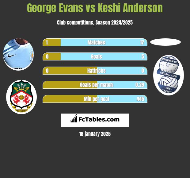 George Evans vs Keshi Anderson h2h player stats