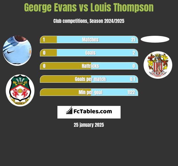 George Evans vs Louis Thompson h2h player stats