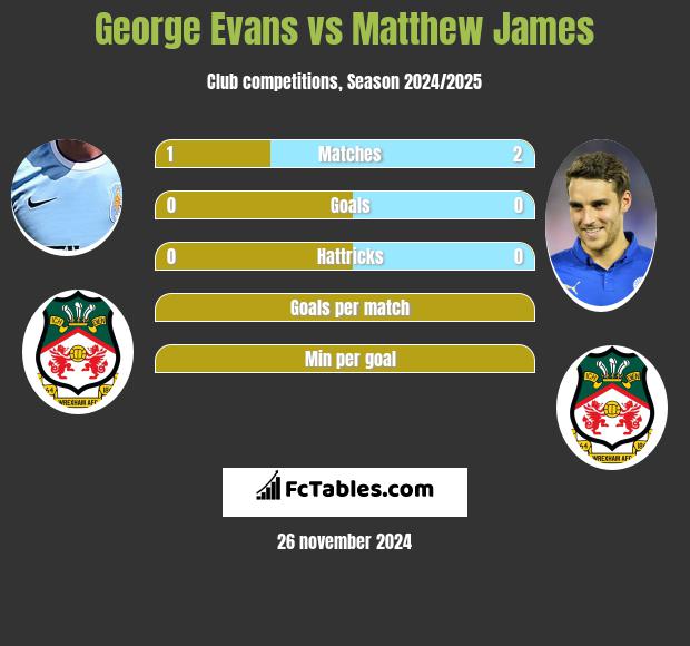 George Evans vs Matthew James h2h player stats