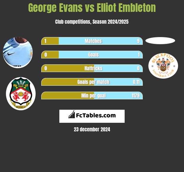 George Evans vs Elliot Embleton h2h player stats