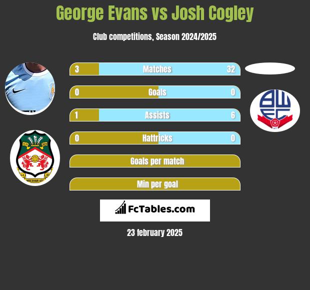 George Evans vs Josh Cogley h2h player stats