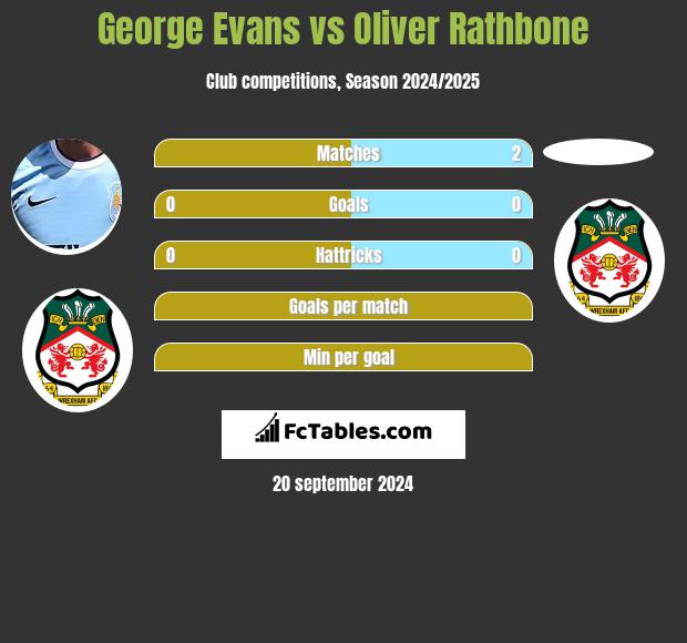 George Evans vs Oliver Rathbone h2h player stats