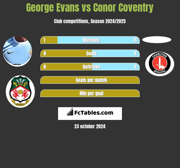 George Evans vs Conor Coventry h2h player stats