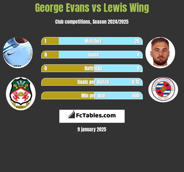 George Evans vs Lewis Wing h2h player stats