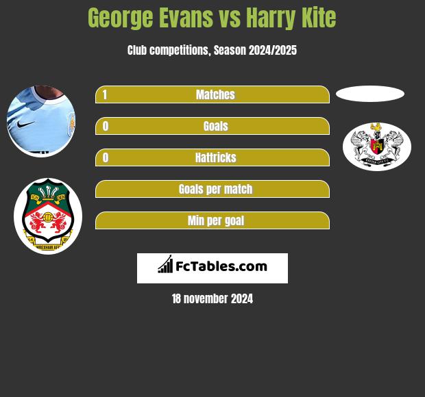 George Evans vs Harry Kite h2h player stats