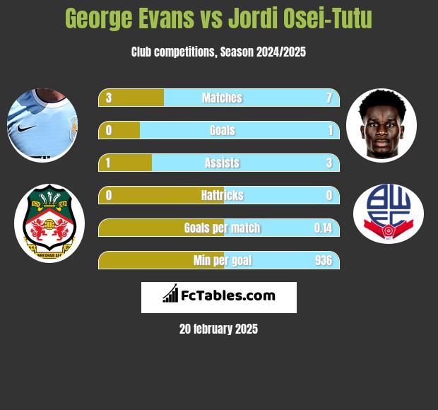 George Evans vs Jordi Osei-Tutu h2h player stats