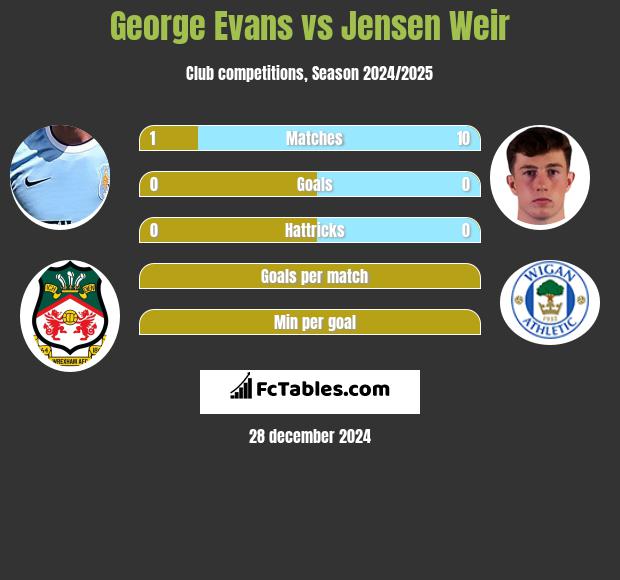 George Evans vs Jensen Weir h2h player stats