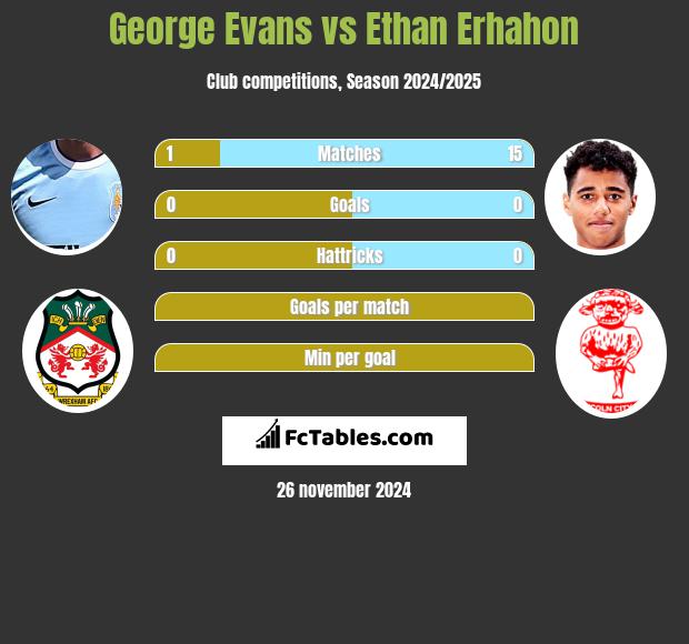 George Evans vs Ethan Erhahon h2h player stats