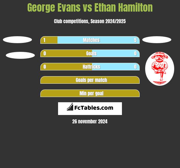 George Evans vs Ethan Hamilton h2h player stats