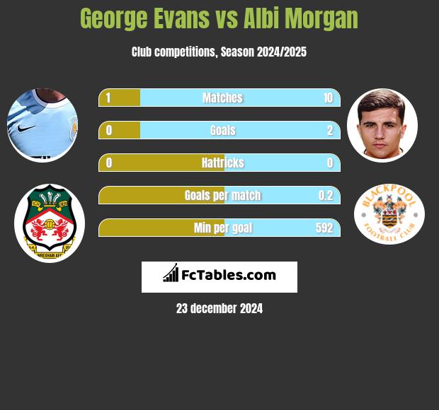 George Evans vs Albi Morgan h2h player stats