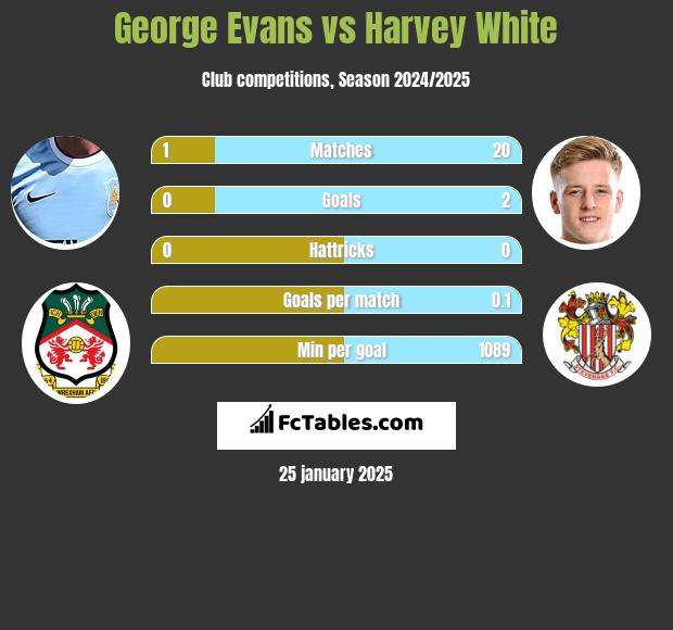 George Evans vs Harvey White h2h player stats