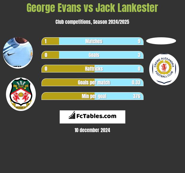 George Evans vs Jack Lankester h2h player stats