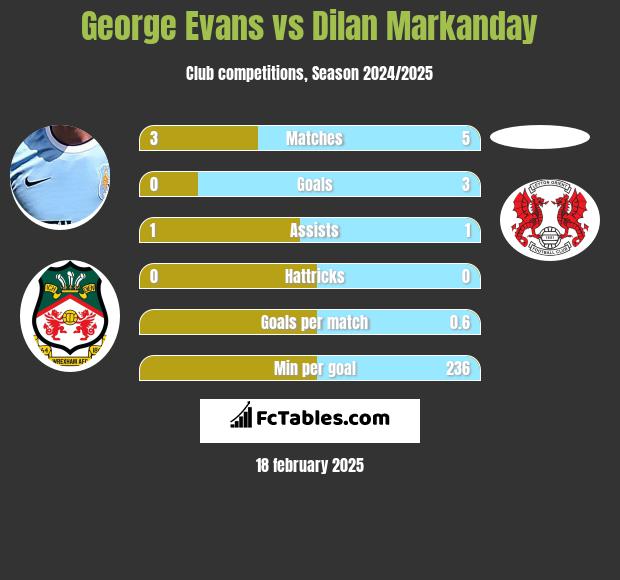 George Evans vs Dilan Markanday h2h player stats