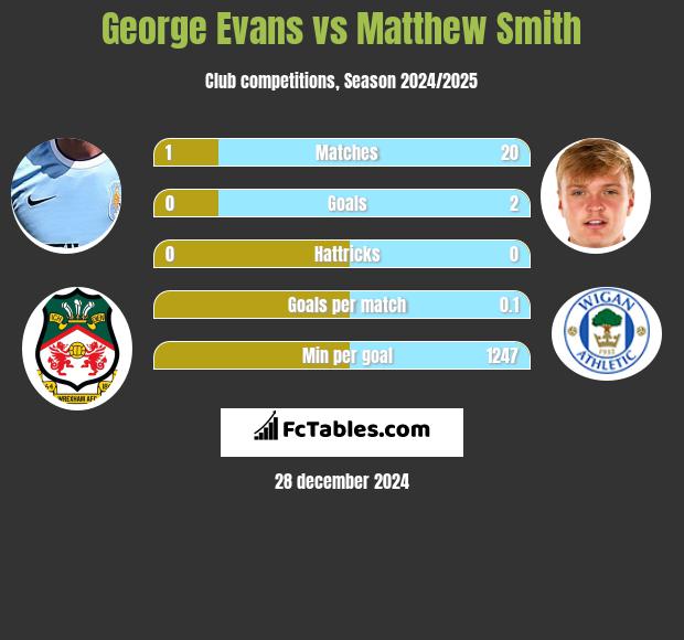 George Evans vs Matthew Smith h2h player stats