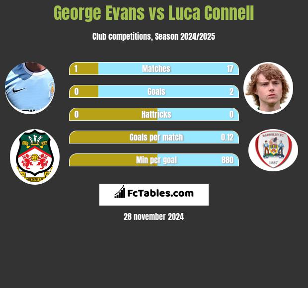 George Evans vs Luca Connell h2h player stats