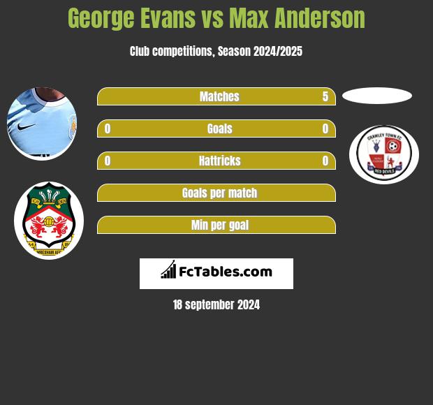 George Evans vs Max Anderson h2h player stats