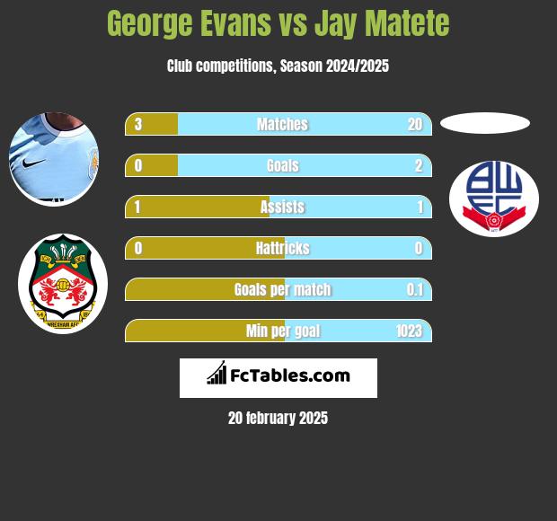 George Evans vs Jay Matete h2h player stats