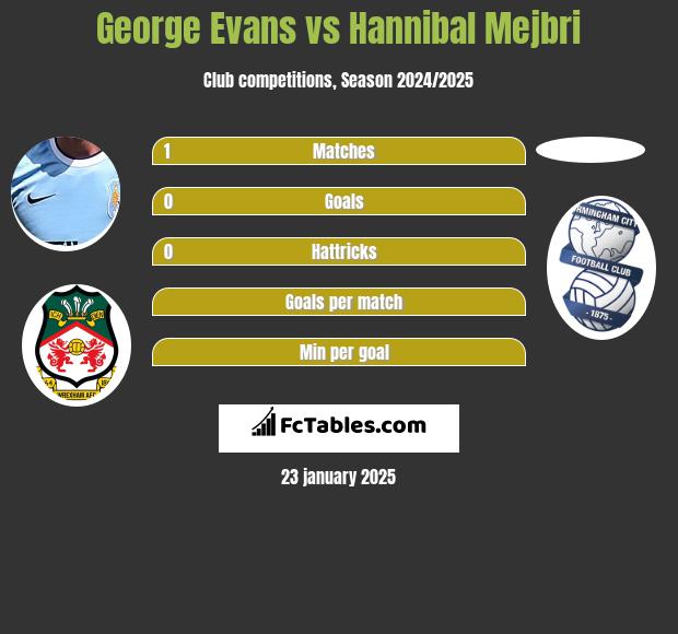 George Evans vs Hannibal Mejbri h2h player stats