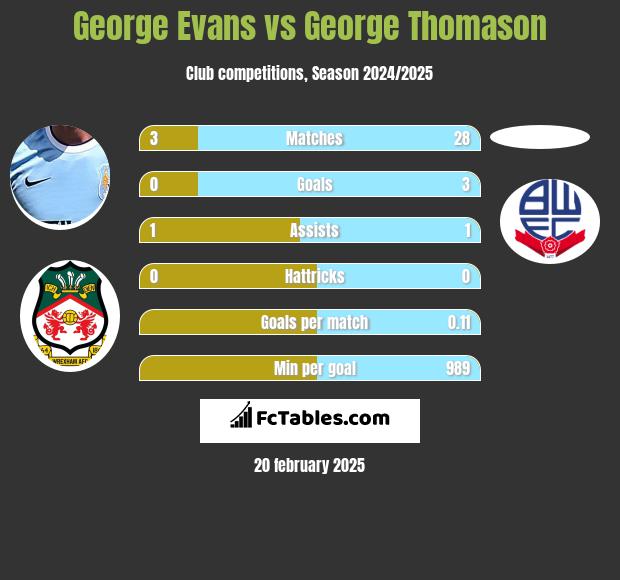 George Evans vs George Thomason h2h player stats