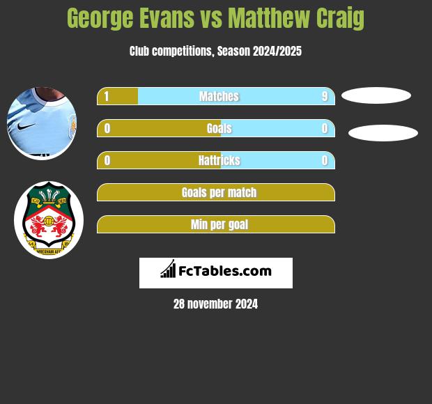 George Evans vs Matthew Craig h2h player stats