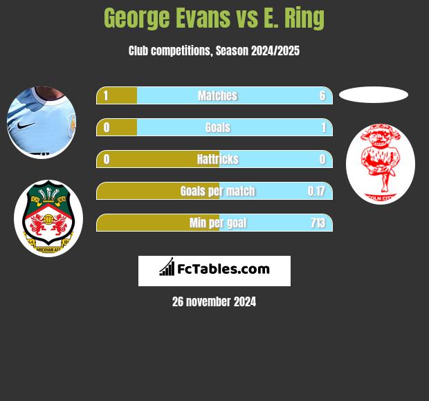 George Evans vs E. Ring h2h player stats