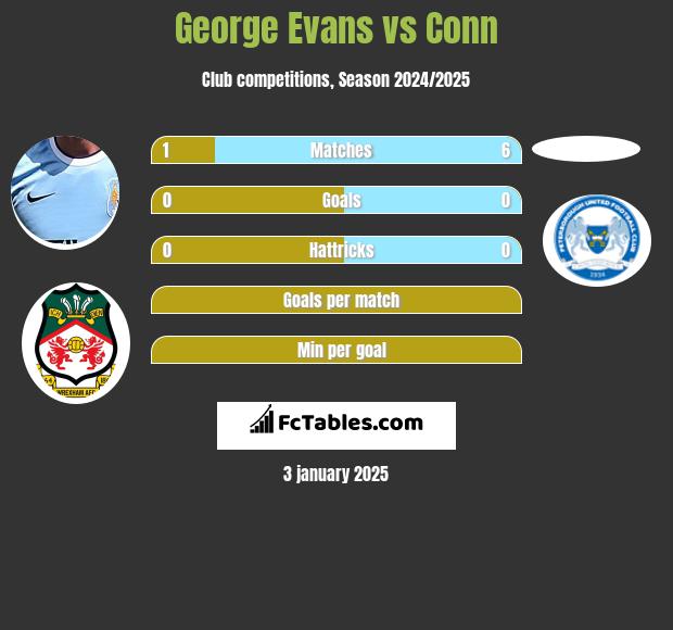 George Evans vs Conn h2h player stats