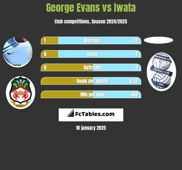 George Evans vs Iwata h2h player stats